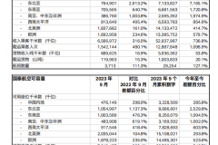 国泰航空公布 2023 年 9 月份客、货运量数据 